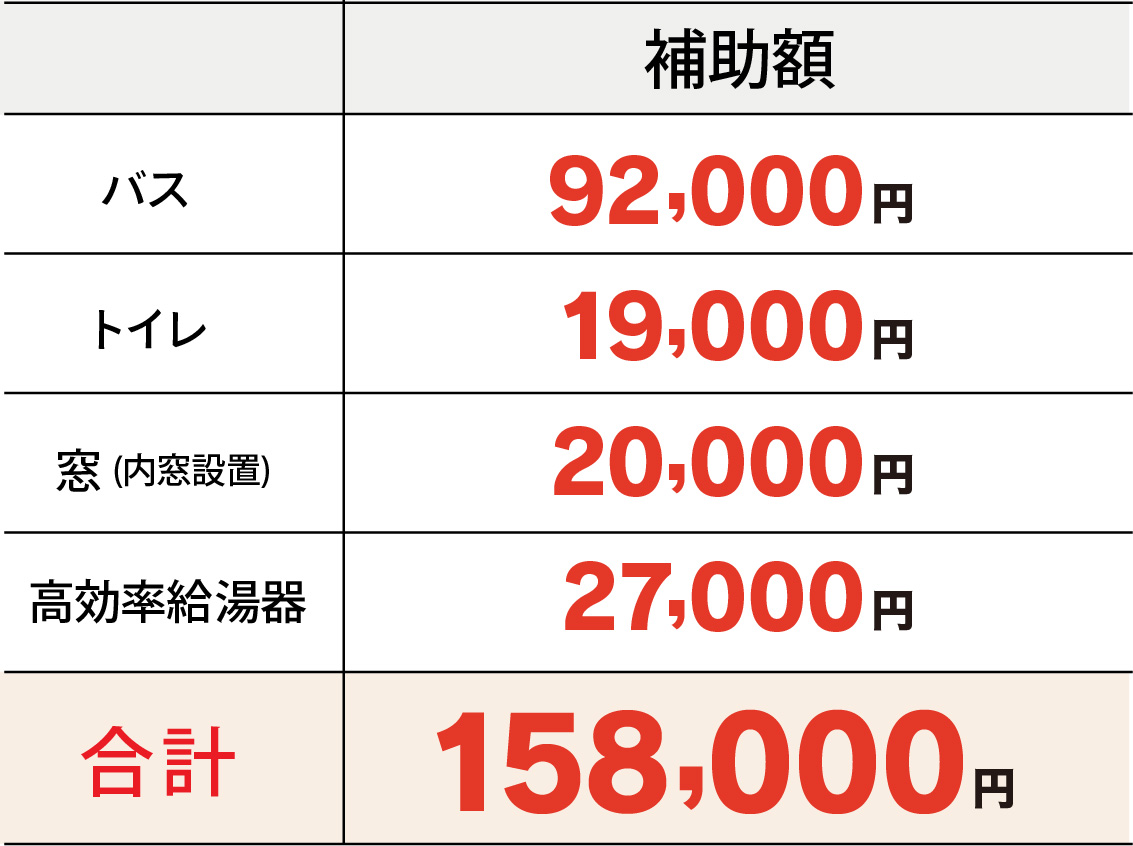 補助金適用４点セット 内訳