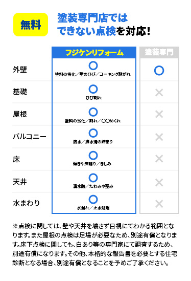 塗装専門店ができない点検を対応！